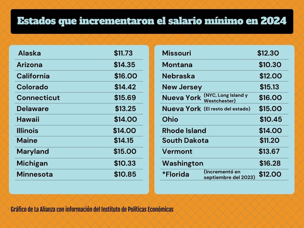 Aumenta el salario mínimo en varios estados y ciudades de Estados ...